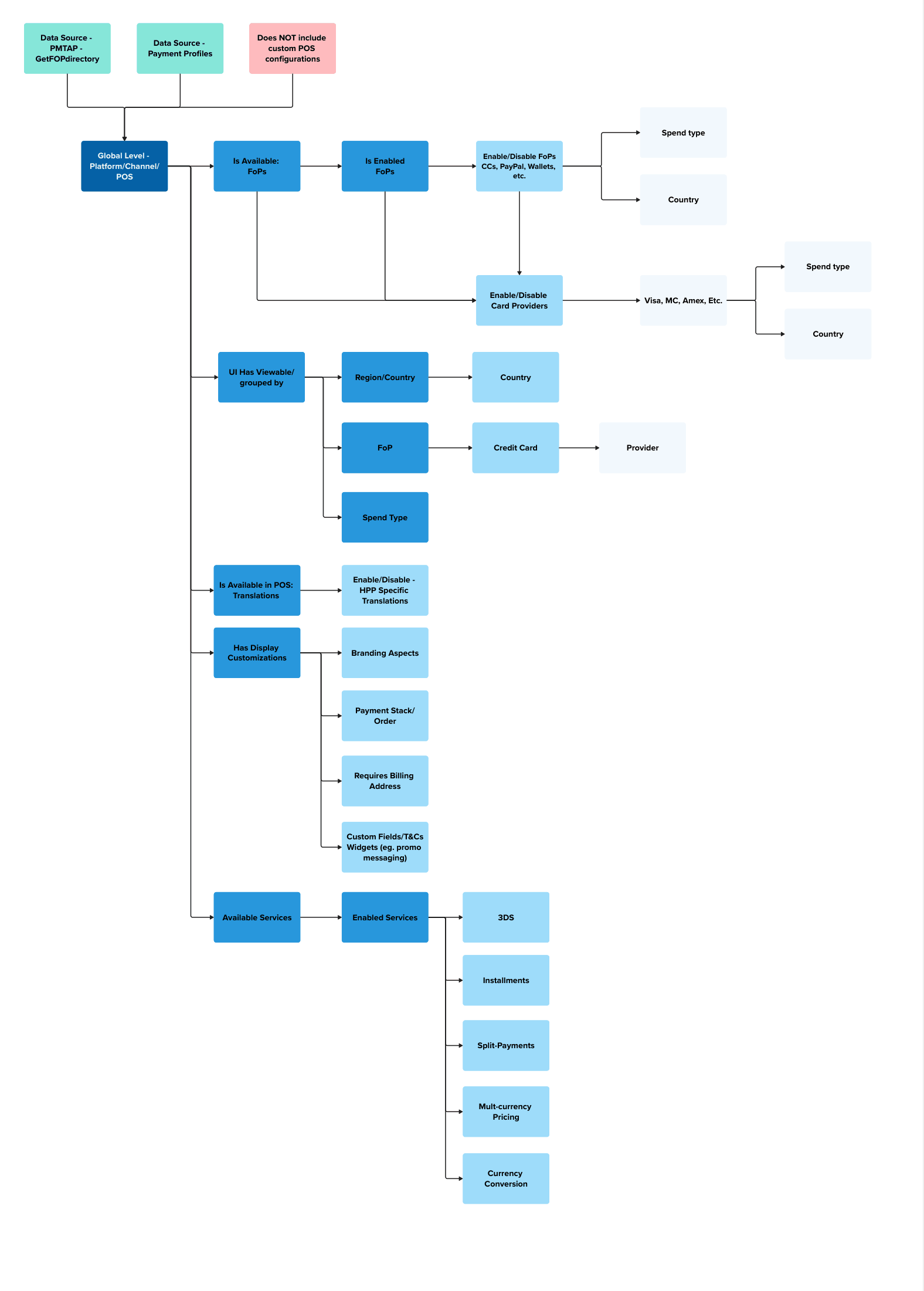 Configuration domain model — data sources, global form-of-payment availability, card providers, display customizations, and enabled services