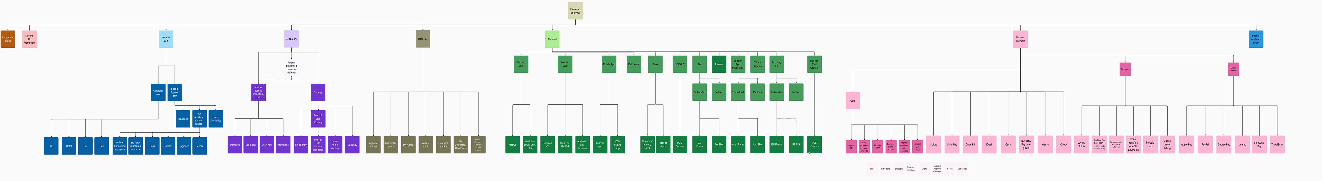 Condition taxonomy — every dimension a rule could fire on, mapped as a tree