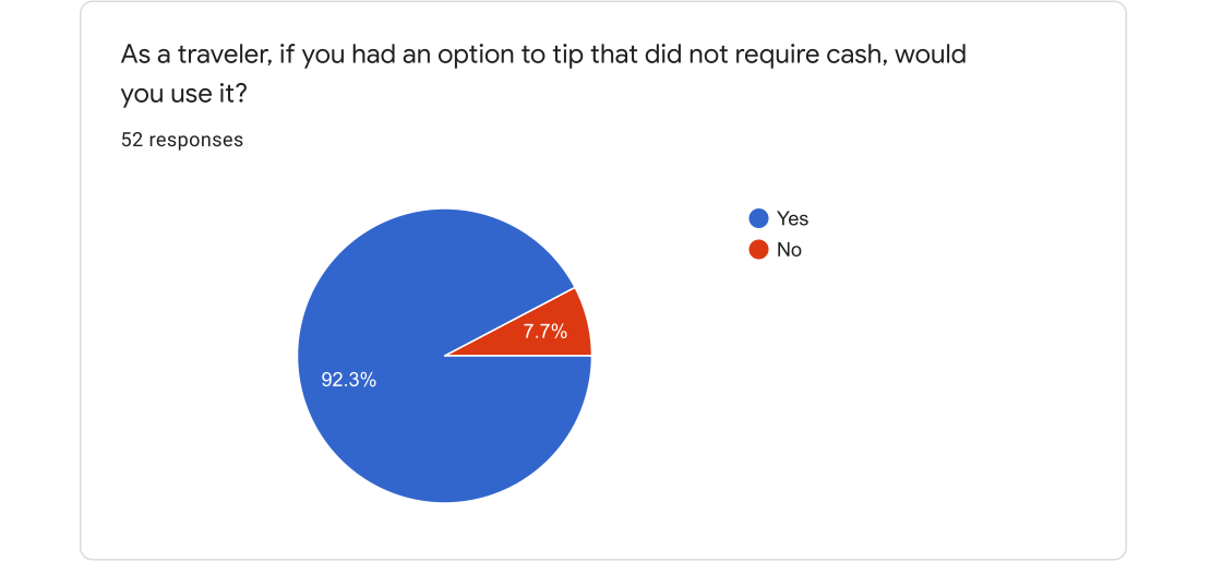 Survey chart — 92.3% of 52 respondents would use a cashless tipping option, 7.7% would not