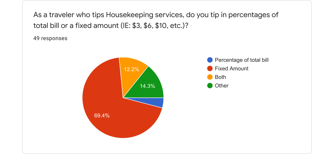 Survey chart — 69.4% tip housekeeping a fixed amount, 14.3% other, 12.2% both, 4.1% percentage of bill (49 responses)