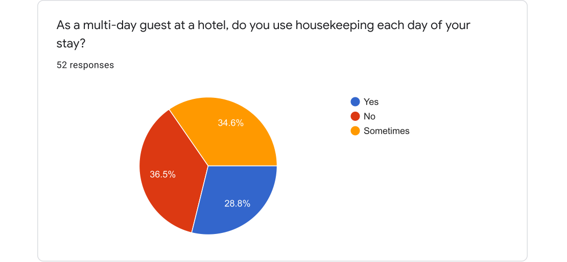 Survey chart — 28.8% use housekeeping daily, 34.6% sometimes, 36.5% no (52 responses)