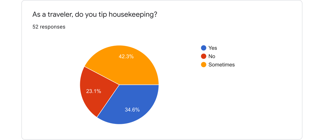 Survey chart — 34.6% tip housekeeping yes, 42.3% sometimes, 23.1% no (52 responses)