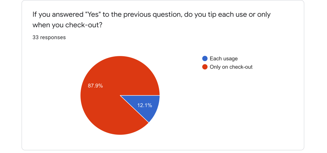 Survey chart — among those who tip, 87.9% only tip at check-out, 12.1% tip each use (33 responses)