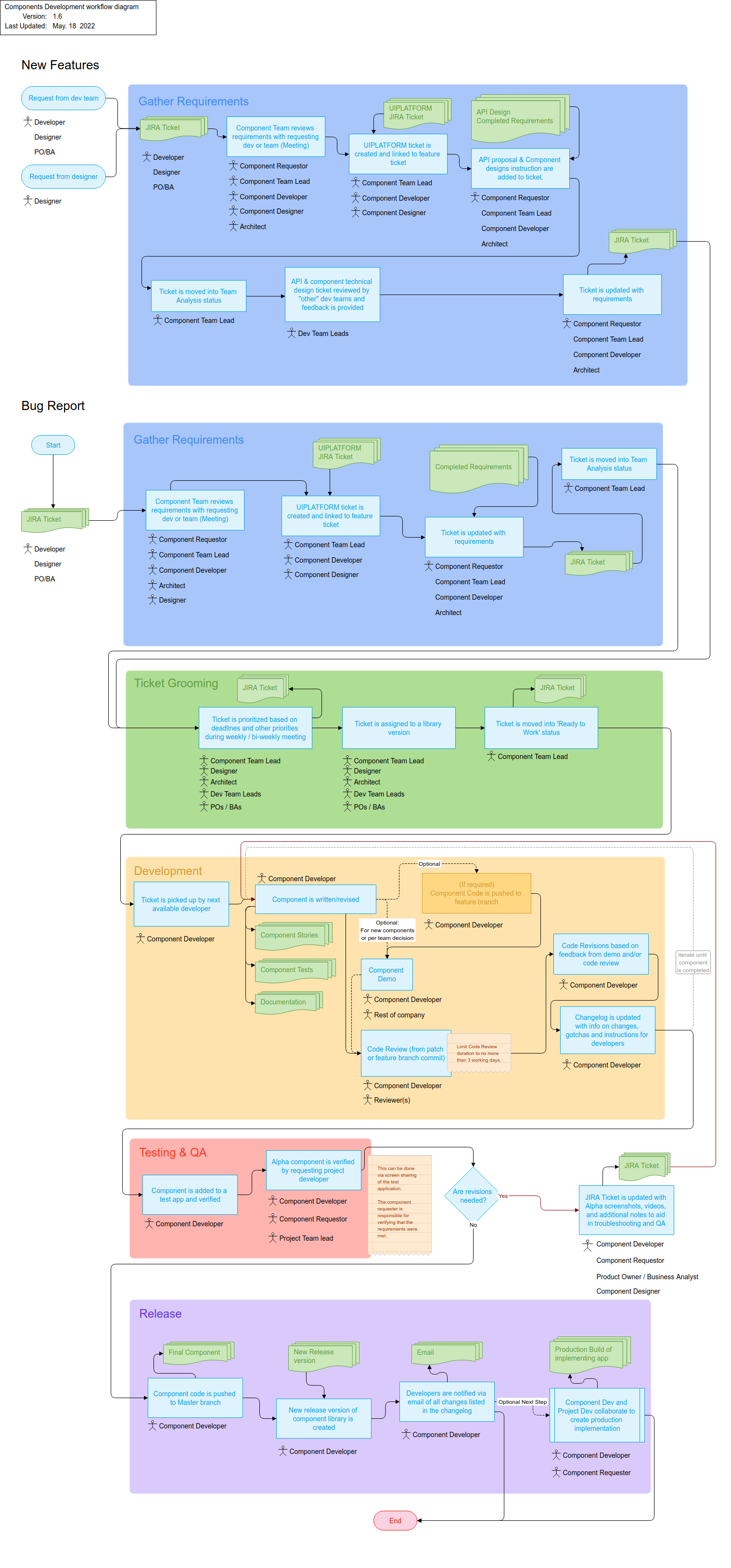 Component team workflow diagram v11, the version that landed. Intake, requirements, grooming, design, build, QA, release