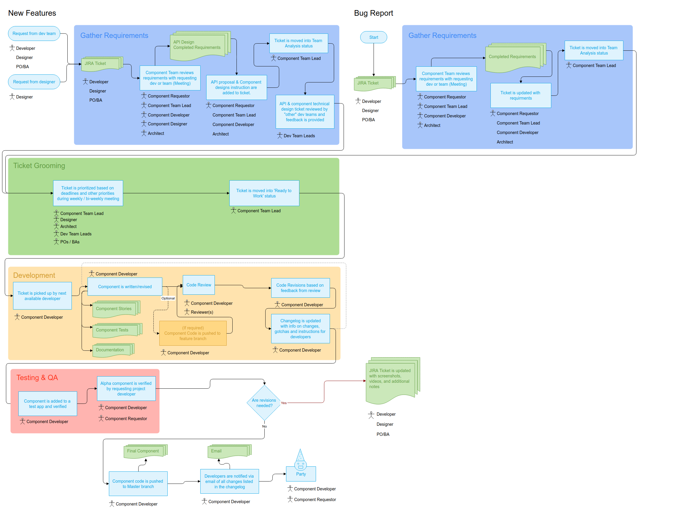 An earlier draft of the component team workflow, with informal release handling: push to master, email developers, celebrate