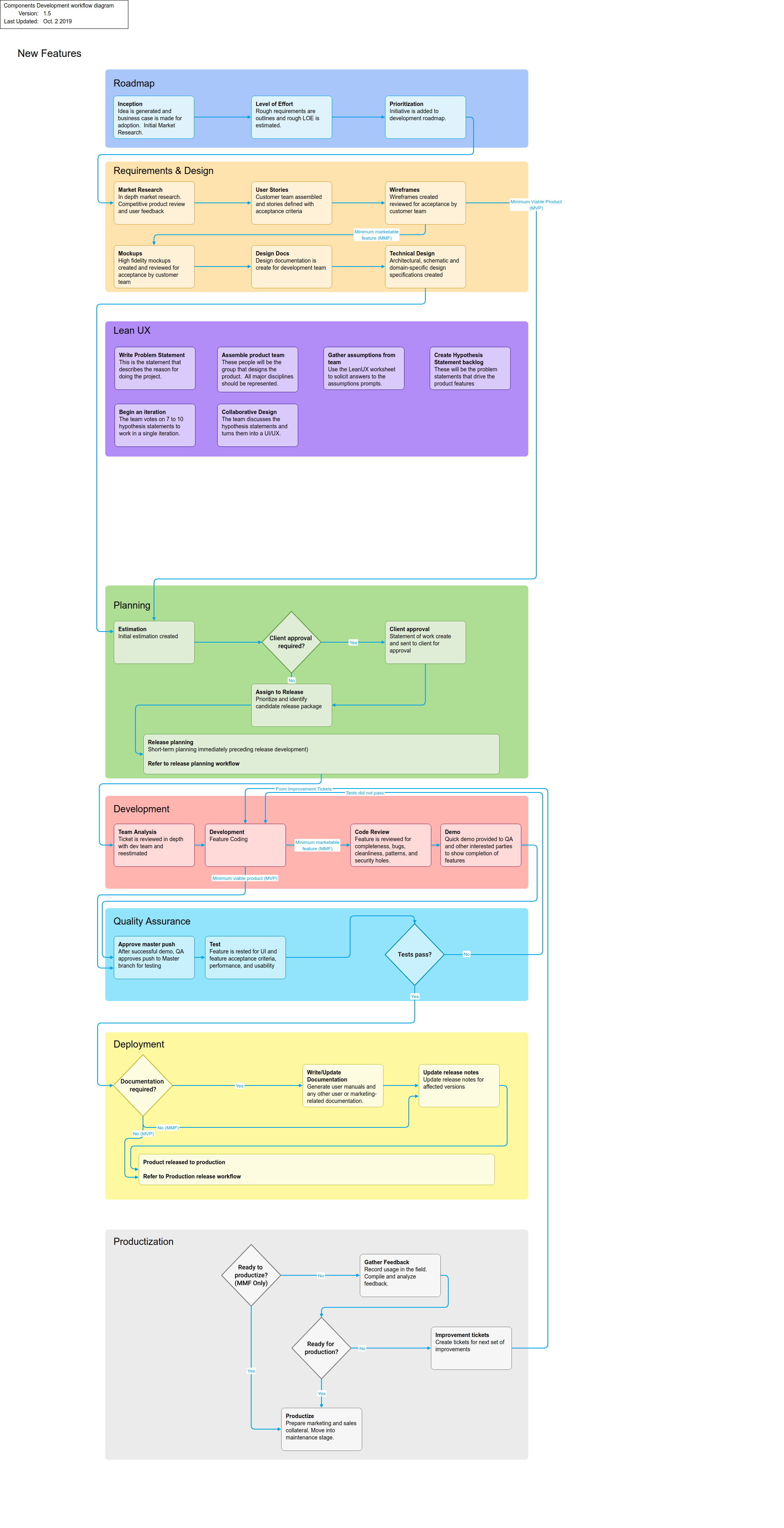 SDLC v1.5 from October 2019, with Lean UX present on the canvas but not yet connected to the surrounding phases with arrows